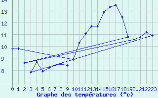 Courbe de tempratures pour Buzenol (Be)