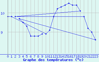 Courbe de tempratures pour Pointe de Chassiron (17)