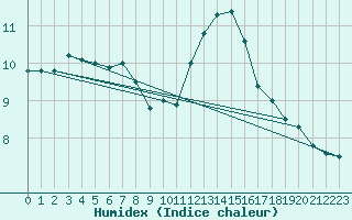 Courbe de l'humidex pour Orly (91)