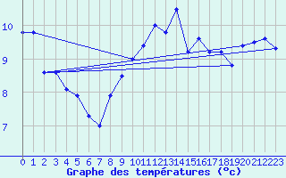 Courbe de tempratures pour Cherbourg (50)