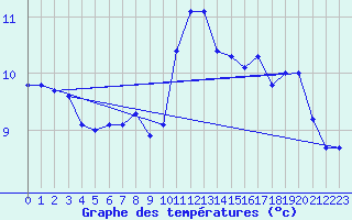 Courbe de tempratures pour Fahy (Sw)