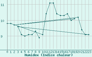 Courbe de l'humidex pour Fahy (Sw)