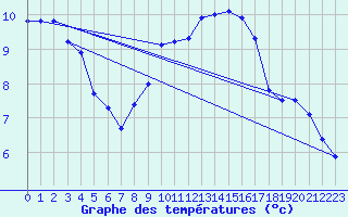 Courbe de tempratures pour Manston (UK)