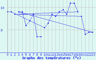 Courbe de tempratures pour Seltz (67)