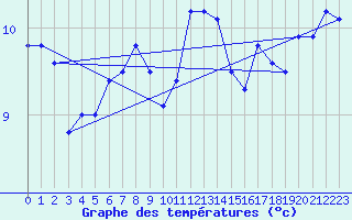 Courbe de tempratures pour Herwijnen Aws