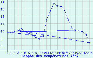 Courbe de tempratures pour Besn (44)