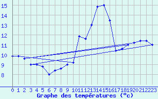 Courbe de tempratures pour Cap Mele (It)