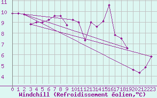 Courbe du refroidissement olien pour Piotta