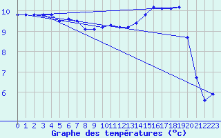 Courbe de tempratures pour Topcliffe Royal Air Force Base