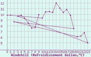 Courbe du refroidissement olien pour Caen (14)