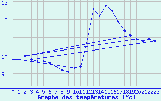 Courbe de tempratures pour Quimperl (29)