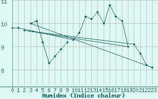 Courbe de l'humidex pour Dijon / Longvic (21)