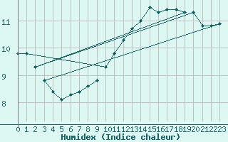 Courbe de l'humidex pour Connerr (72)