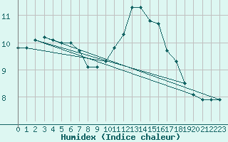 Courbe de l'humidex pour Paris - Montsouris (75)