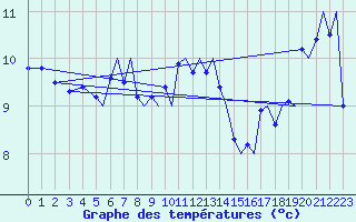 Courbe de tempratures pour Bergen / Flesland