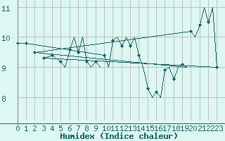 Courbe de l'humidex pour Bergen / Flesland