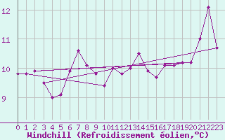 Courbe du refroidissement olien pour Cap Pertusato (2A)