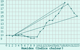 Courbe de l'humidex pour Guiche (64)