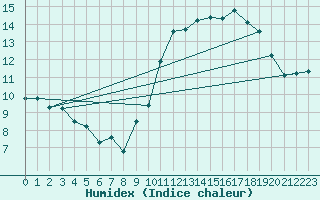 Courbe de l'humidex pour Cap de la Hve (76)