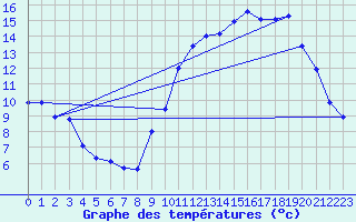 Courbe de tempratures pour Maurs (15)