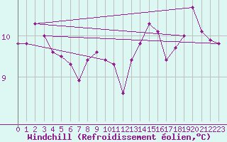 Courbe du refroidissement olien pour Millau (12)