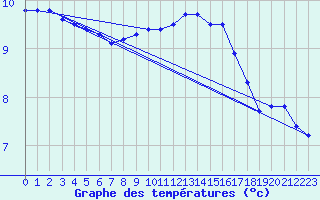 Courbe de tempratures pour Bad Salzuflen