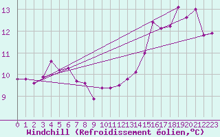Courbe du refroidissement olien pour Inverbervie