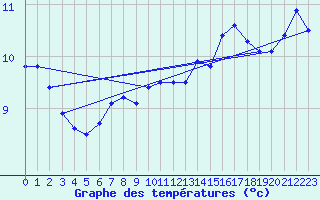 Courbe de tempratures pour Cherbourg (50)