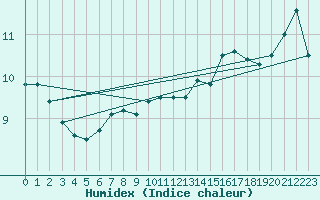 Courbe de l'humidex pour Cherbourg (50)