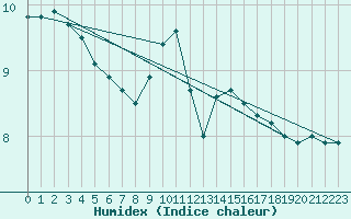 Courbe de l'humidex pour Belm