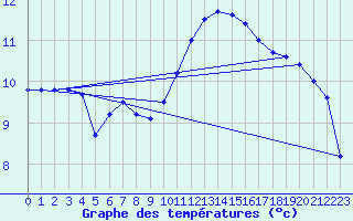 Courbe de tempratures pour Avord (18)