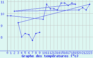 Courbe de tempratures pour Aytr-Plage (17)