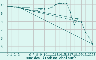 Courbe de l'humidex pour Penhas Douradas