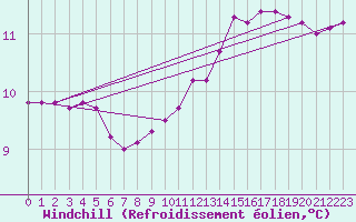 Courbe du refroidissement olien pour Lasfaillades (81)