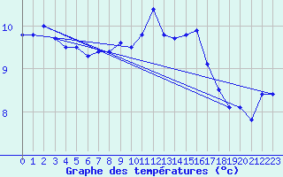 Courbe de tempratures pour Walney Island