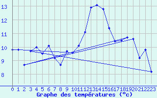 Courbe de tempratures pour Grenoble/St-Etienne-St-Geoirs (38)