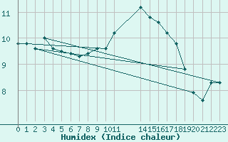 Courbe de l'humidex pour Bellengreville (14)