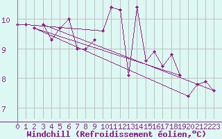 Courbe du refroidissement olien pour Valence d