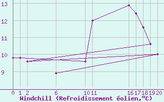 Courbe du refroidissement olien pour Colmar-Ouest (68)