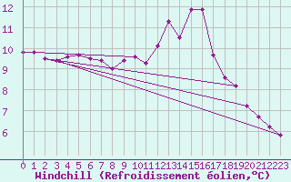 Courbe du refroidissement olien pour Bouligny (55)