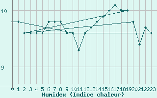 Courbe de l'humidex pour Charleroi (Be)