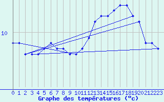 Courbe de tempratures pour Fontenermont (14)