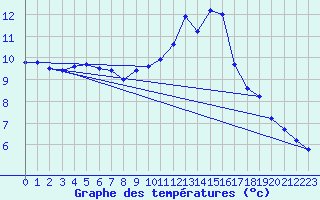 Courbe de tempratures pour Bouligny (55)