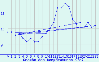 Courbe de tempratures pour Spa - La Sauvenire (Be)