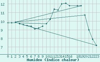 Courbe de l'humidex pour Cap de la Hague (50)