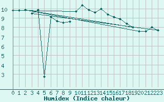 Courbe de l'humidex pour Genthin