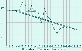 Courbe de l'humidex pour Illesheim