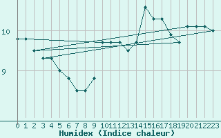 Courbe de l'humidex pour Perpignan Moulin  Vent (66)