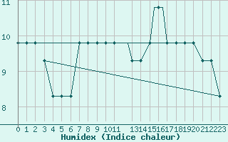 Courbe de l'humidex pour Oseberg