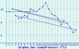 Courbe de tempratures pour Les Charbonnires (Sw)